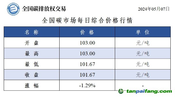 今日碳價：全國碳市場每日綜合價格行情及成交信息20240507