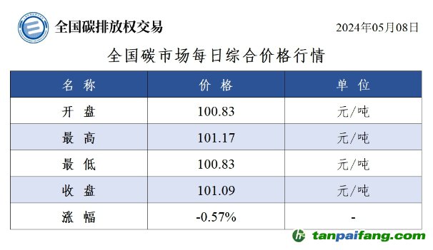 今日碳價：全國碳市場每日綜合價格行情及成交信息20240508