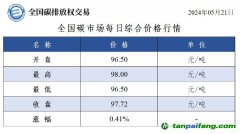 今日碳價(jià);全國碳市場每日綜合價(jià)格行情及成交信息20240521