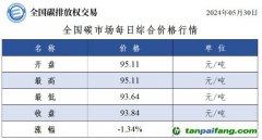 今日碳價(jià)：全國(guó)碳市場(chǎng)每日綜合價(jià)格行情及成交信息20240530