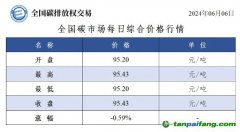 今日碳價(jià)：全國碳市場(chǎng)每日綜合價(jià)格行情及成交信息20240606