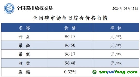 今日碳價：全國碳市場每日綜合價格行情及成交信息20240613