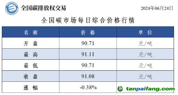 今日碳價(jià)：全國碳市場(chǎng)每日綜合價(jià)格行情及成交信息20240624