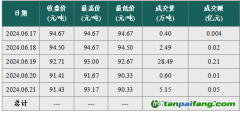 【碳市場(chǎng)行情周報(bào)】2024.6.17-2024.6.21碳市場(chǎng)行情周報(bào)