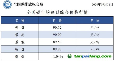 今日碳價(jià)：全國碳市場每日綜合價(jià)格行情及成交信息20240711