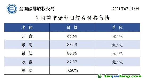 今日碳價(jià)：全國碳市場每日綜合價(jià)格行情及成交信息20240716