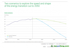 碳預(yù)算即將耗盡，延遲能源轉(zhuǎn)型代價高昂