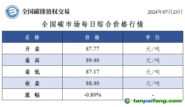 今日碳價(jià)：全國(guó)碳市場(chǎng)每日綜合價(jià)格行情及成交信息20240723