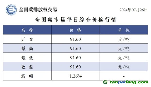 今日碳價(jià)：全國(guó)碳市場(chǎng)每日綜合價(jià)格行情及成交信息20240726