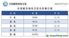 今日碳價(jià)：全國(guó)碳市場(chǎng)每日綜合價(jià)格行情及成交信息20240730