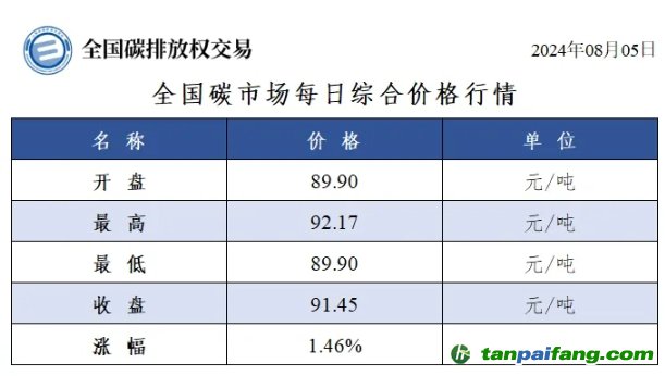 今日碳價：全國碳市場每日綜合價格行情及成交信息20240805