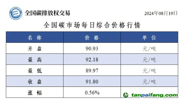 今日碳價：全國碳市場每日綜合價格行情及成交信息20240820