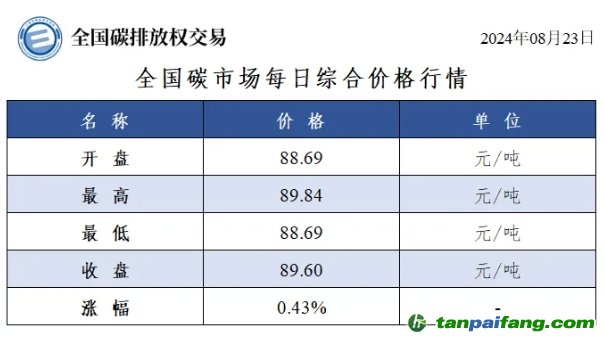 今日碳價(jià)：全國(guó)碳市場(chǎng)每日綜合價(jià)格行情及成交信息20240823