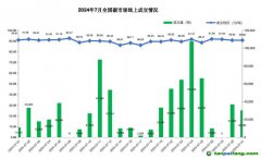 7月全國碳市場和區(qū)域碳市場配額合計(jì)成交5.52億元