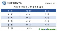 今日碳價：全國碳市場每日綜合價格行情及成交信息20240910