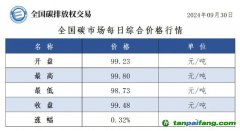 今日碳價：全國碳市場每日綜合價格行情及成交信息20240930