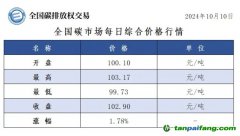 今日碳價：全國碳市場每日綜合價格行情及成交信息20241010