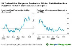隨著投資者退出 英國碳價觸及五個月低點(diǎn)