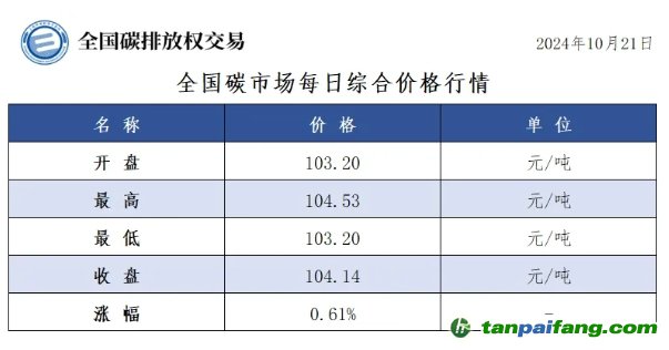 今日碳價：全國碳市場每日綜合價格行情及成交信息20241021