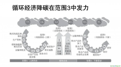 諸大建：循環(huán)經(jīng)濟(jì)助推凈零碳城市，要和雙碳目標(biāo)結(jié)合